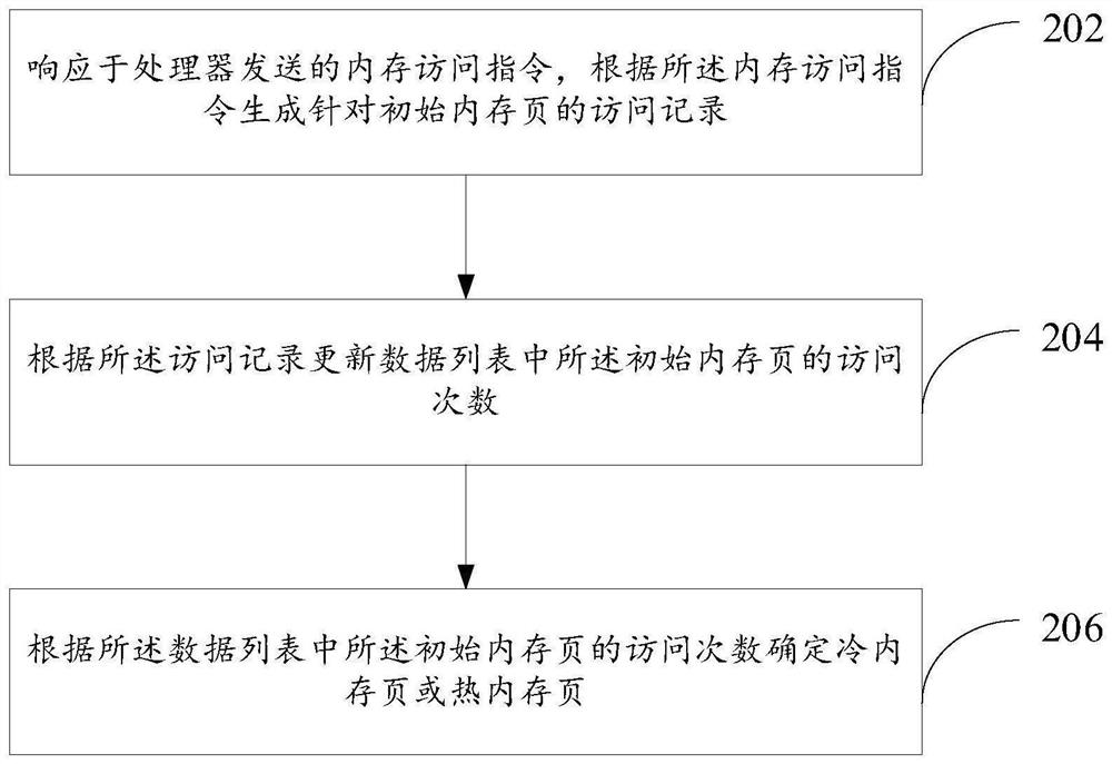 Cold and hot page statistical method and device