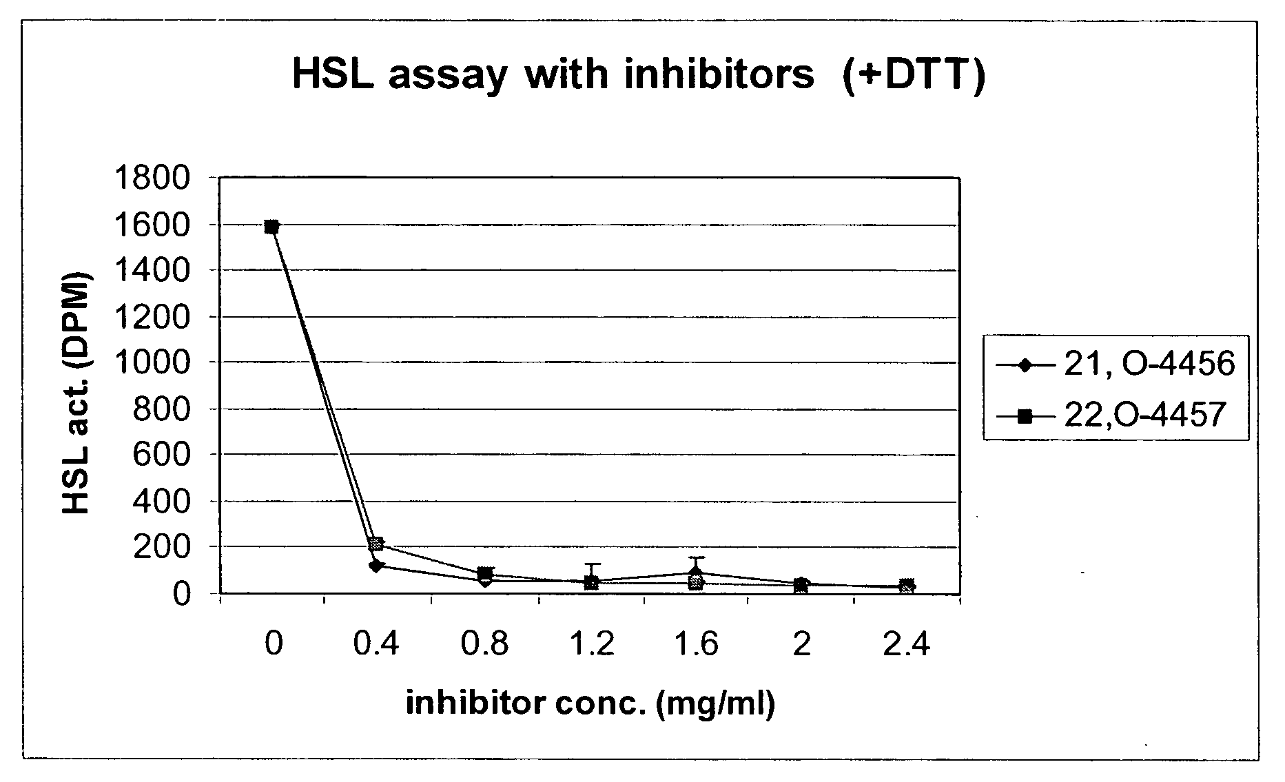 Compounds and derivatives for the treatment of medical conditions by modulating hormone-sensitive lipase activity