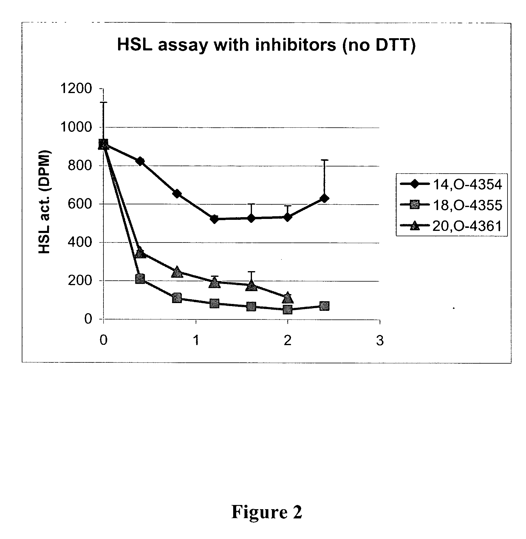 Compounds and derivatives for the treatment of medical conditions by modulating hormone-sensitive lipase activity