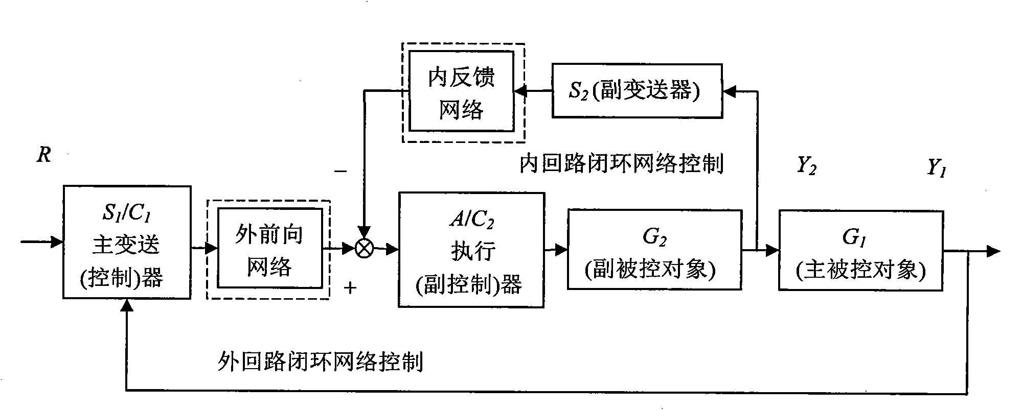 Compensation method of random time-delay of external forward and internal feedback path of network cascade control system
