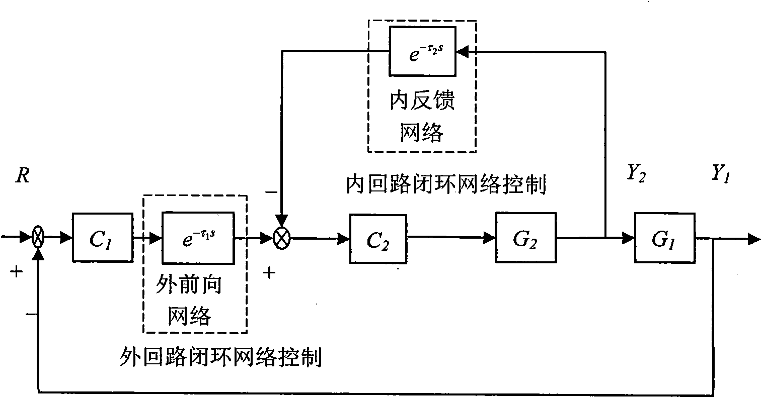 Compensation method of random time-delay of external forward and internal feedback path of network cascade control system