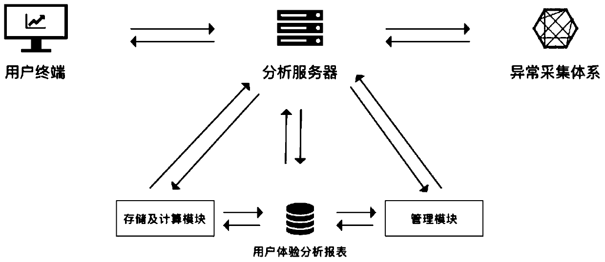 Exception management method and system for Internet product