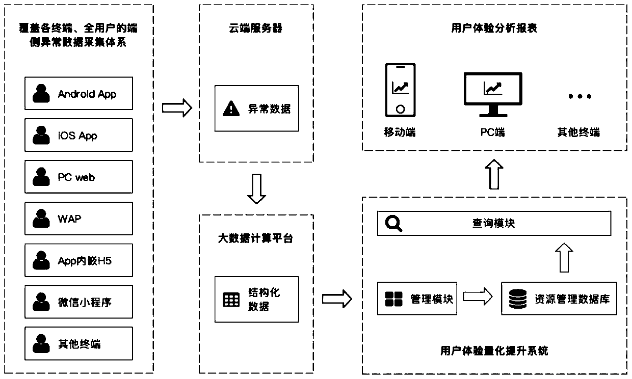 Exception management method and system for Internet product
