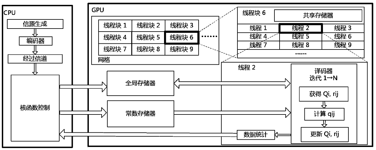 Accelerated decoding method of qc-ldpc code based on gpu architecture
