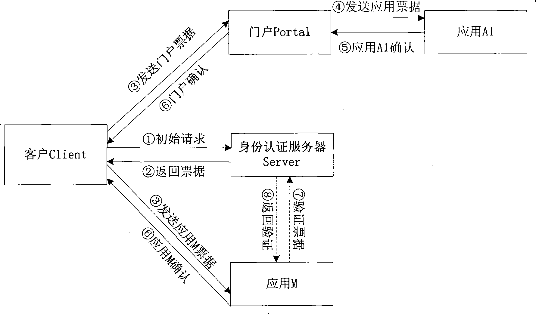 Single-point login method under point-to-point model