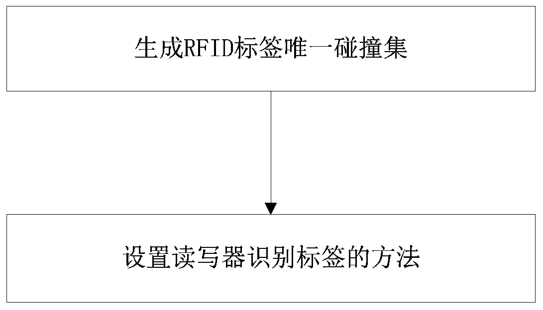 A radio frequency tag monitoring method based on a unique collision set