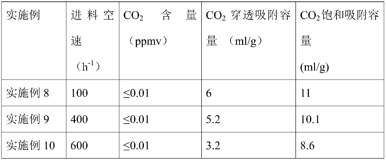 Method for adsorbing CO2 in gases