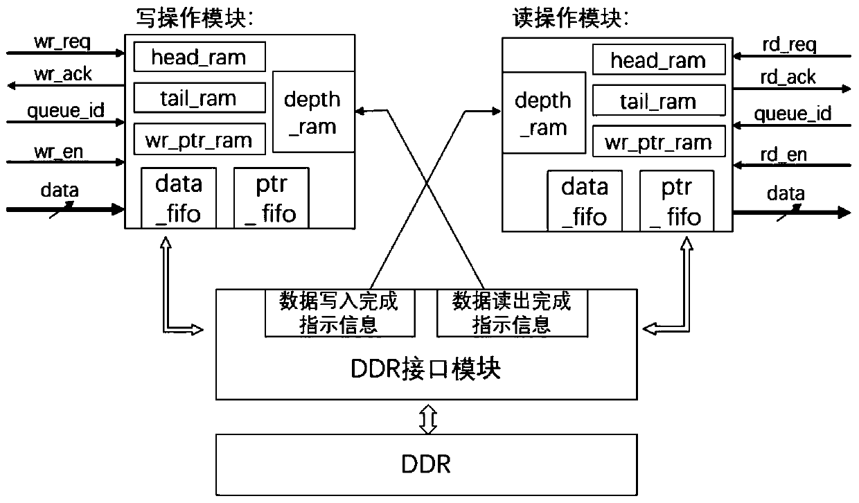 DDR-based high-speed multi-user queue manager and DDR-based high-speed multi-user queue management method