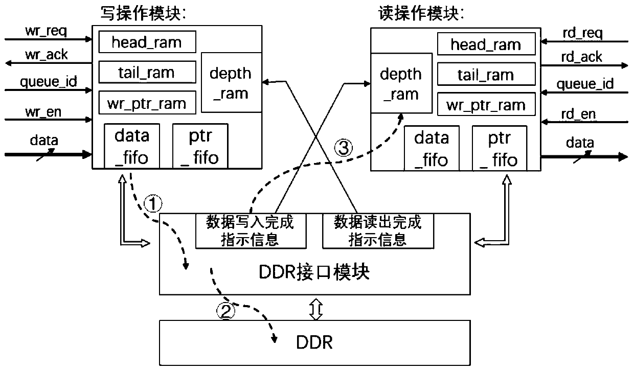 DDR-based high-speed multi-user queue manager and DDR-based high-speed multi-user queue management method