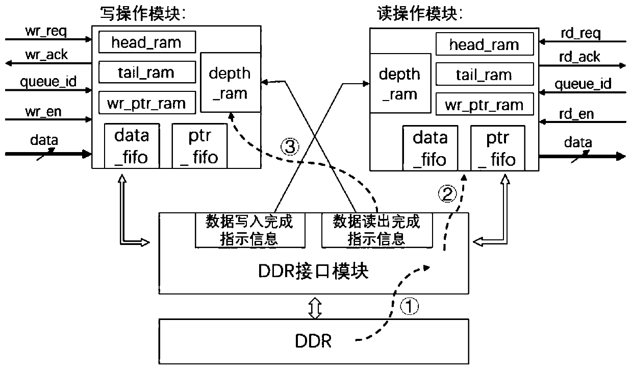 DDR-based high-speed multi-user queue manager and DDR-based high-speed multi-user queue management method