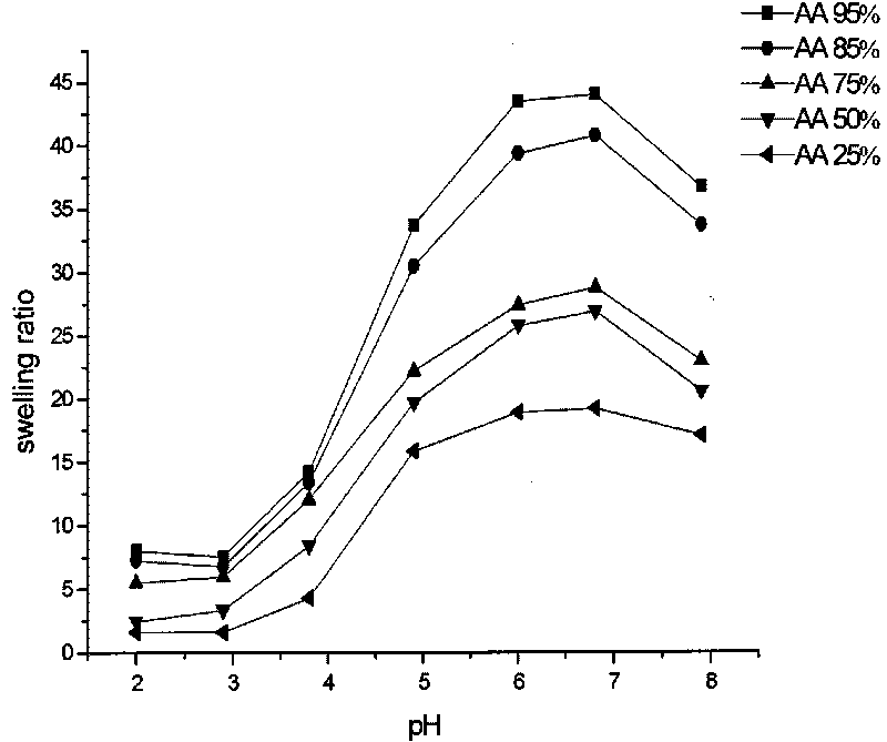 Hydrogel with pH sensibility and temperature sensibility and preparation method thereof