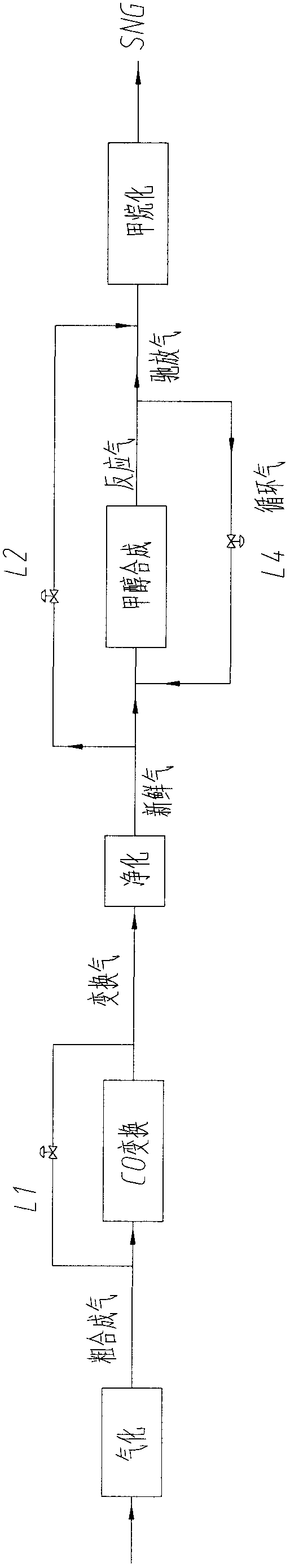 Synthesized methanol and synthesized methane co-production method and equipment