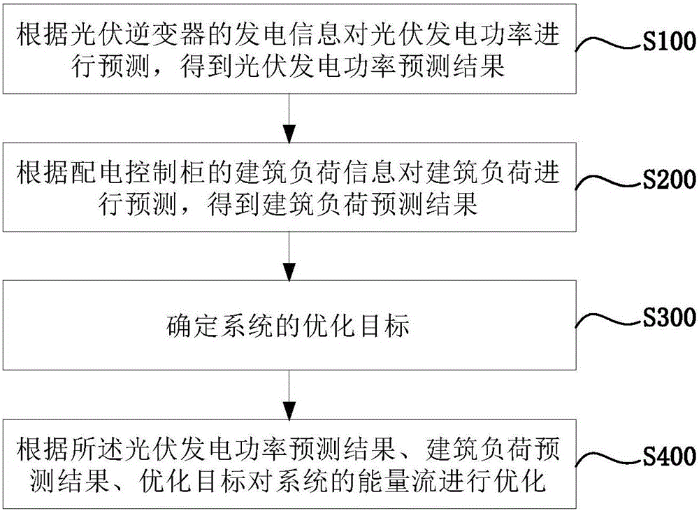Building energy management system optimization control method and device