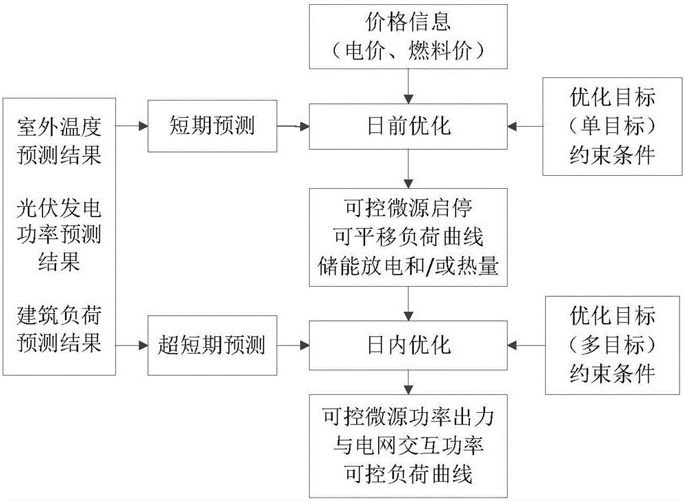 Building energy management system optimization control method and device