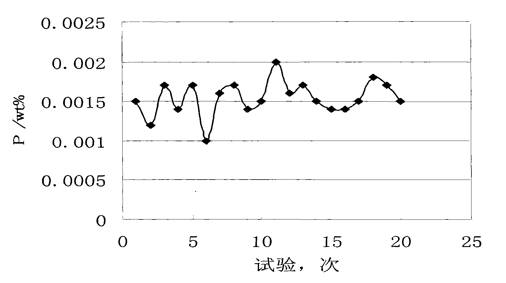 Deslagging and dephosphorizing method of electric stove