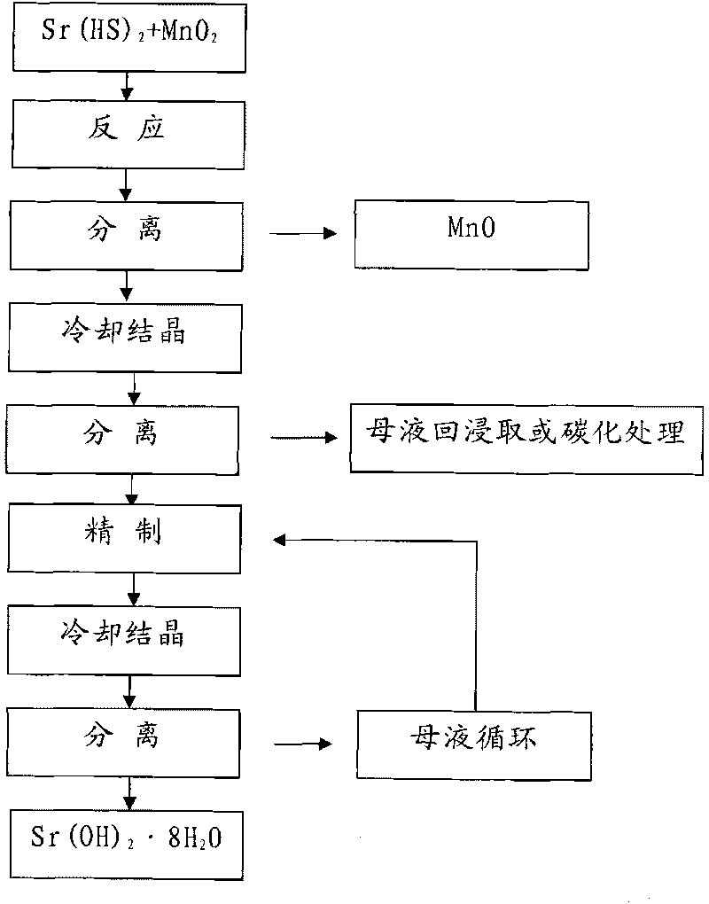 Preparing method of Sr(0H)2.8H2O