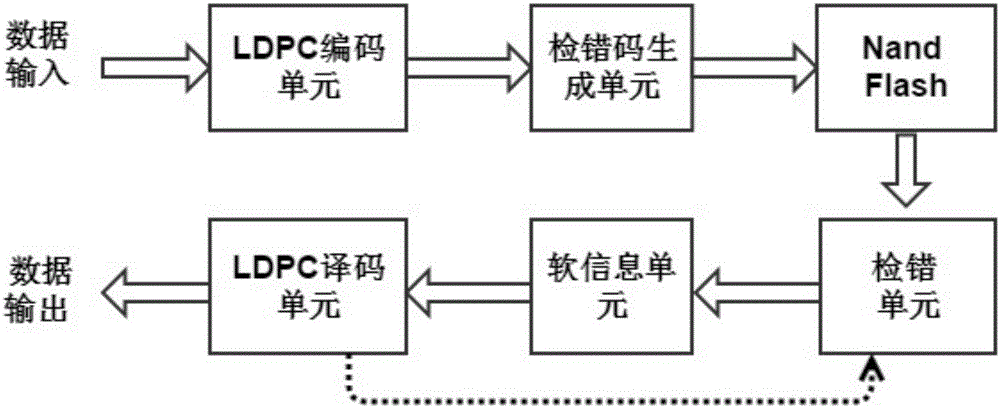 LDPC soft information decoding method and coder-decoder based on Nand Flash