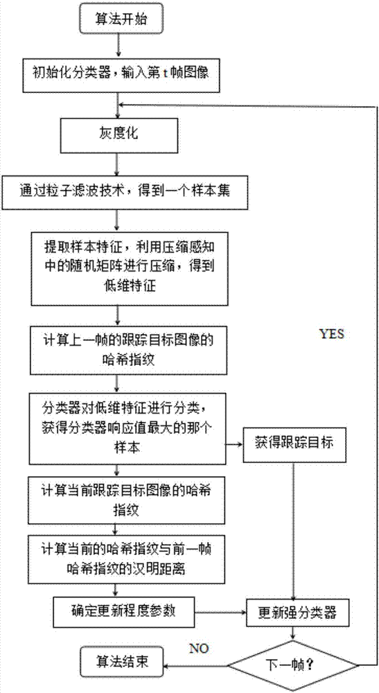 Adaptive compressive tracking algorithm based on multiple features