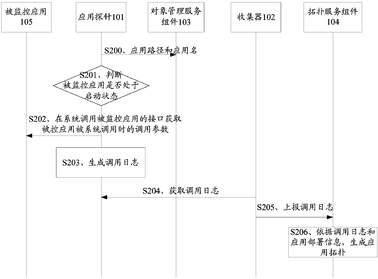 Application topology generation method and related equipment