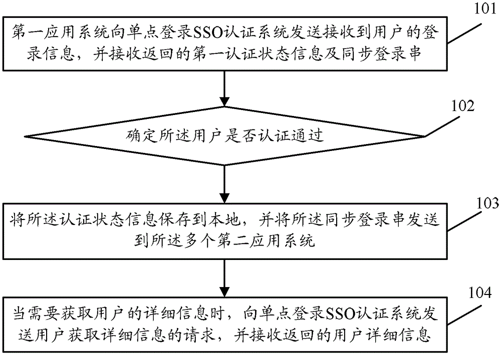 A cross-domain single sign-on implementation method and system