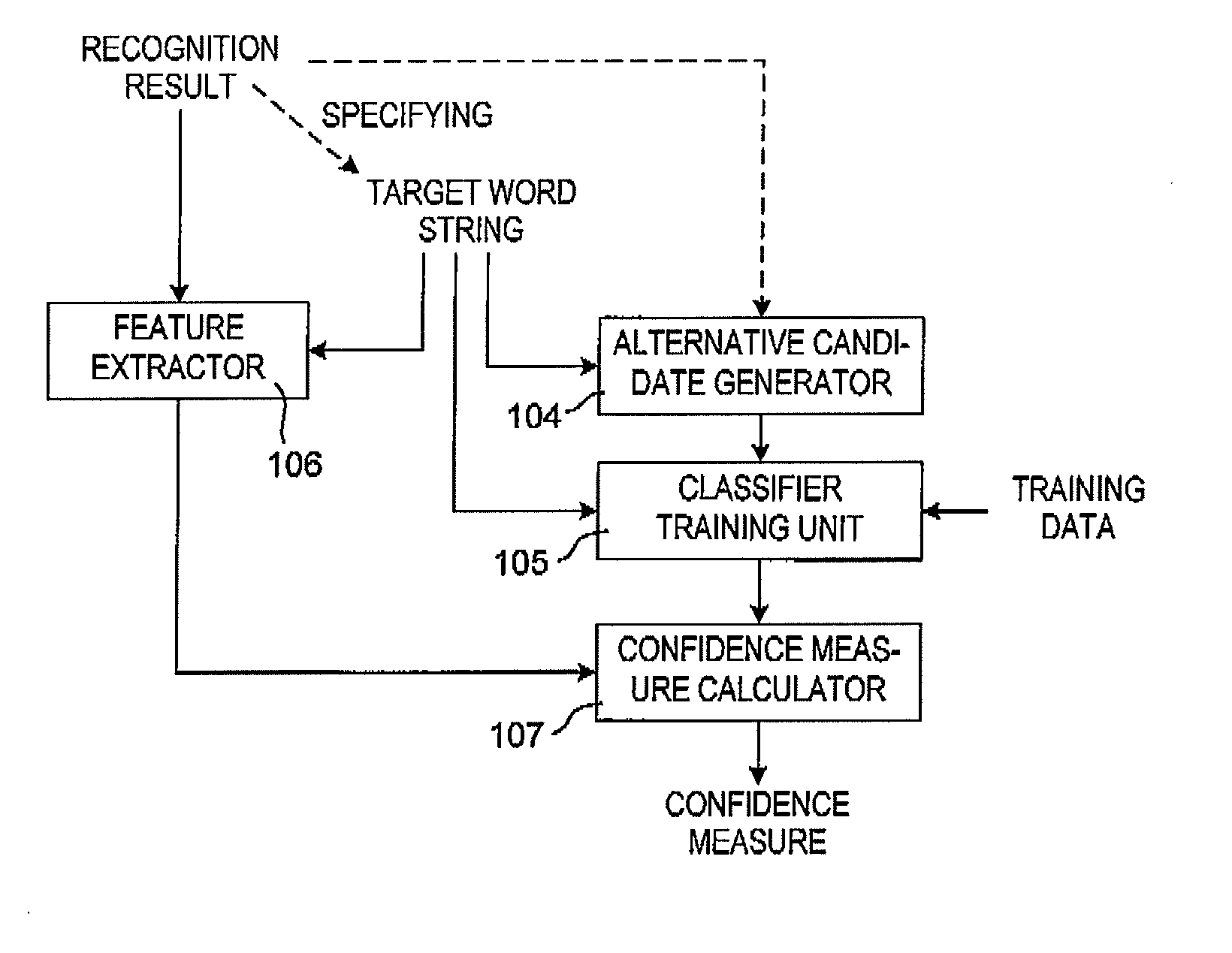 Method and apparatus of confidence measure calculation