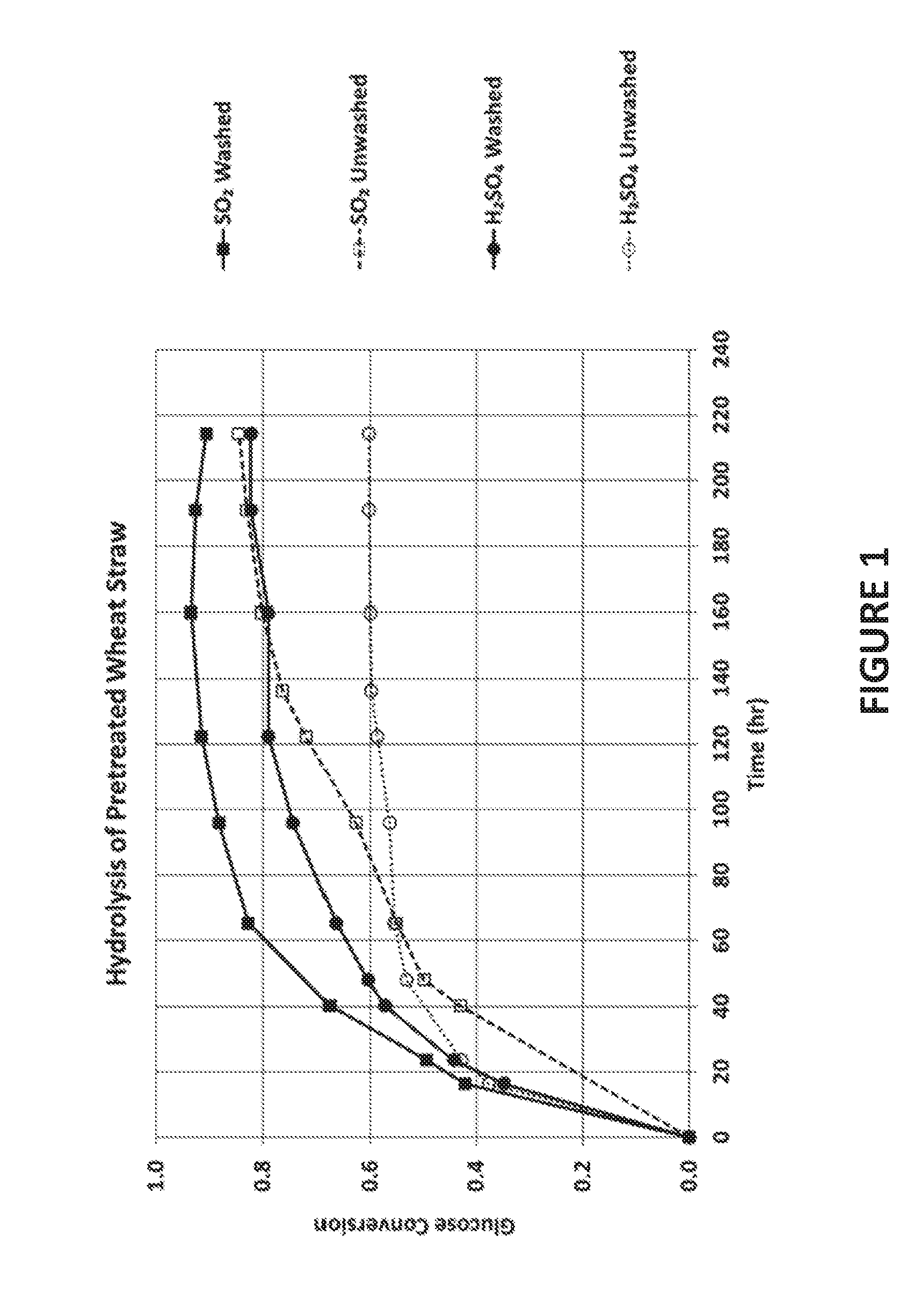 Process comprising sulfur dioxide and/or sulfurous acid pretreatment and enzymatic hydrolysis