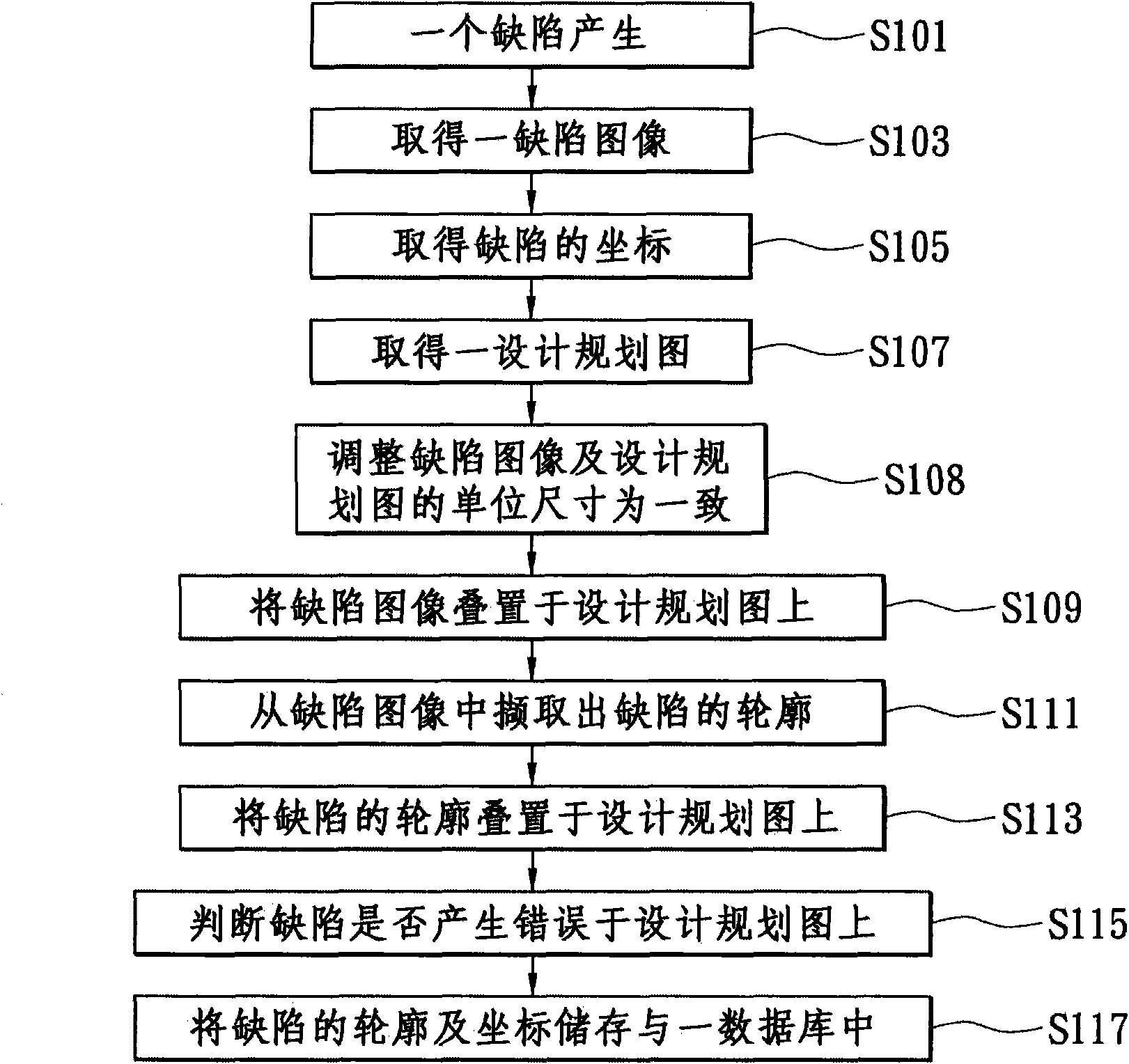 Application method of object manufacture defect