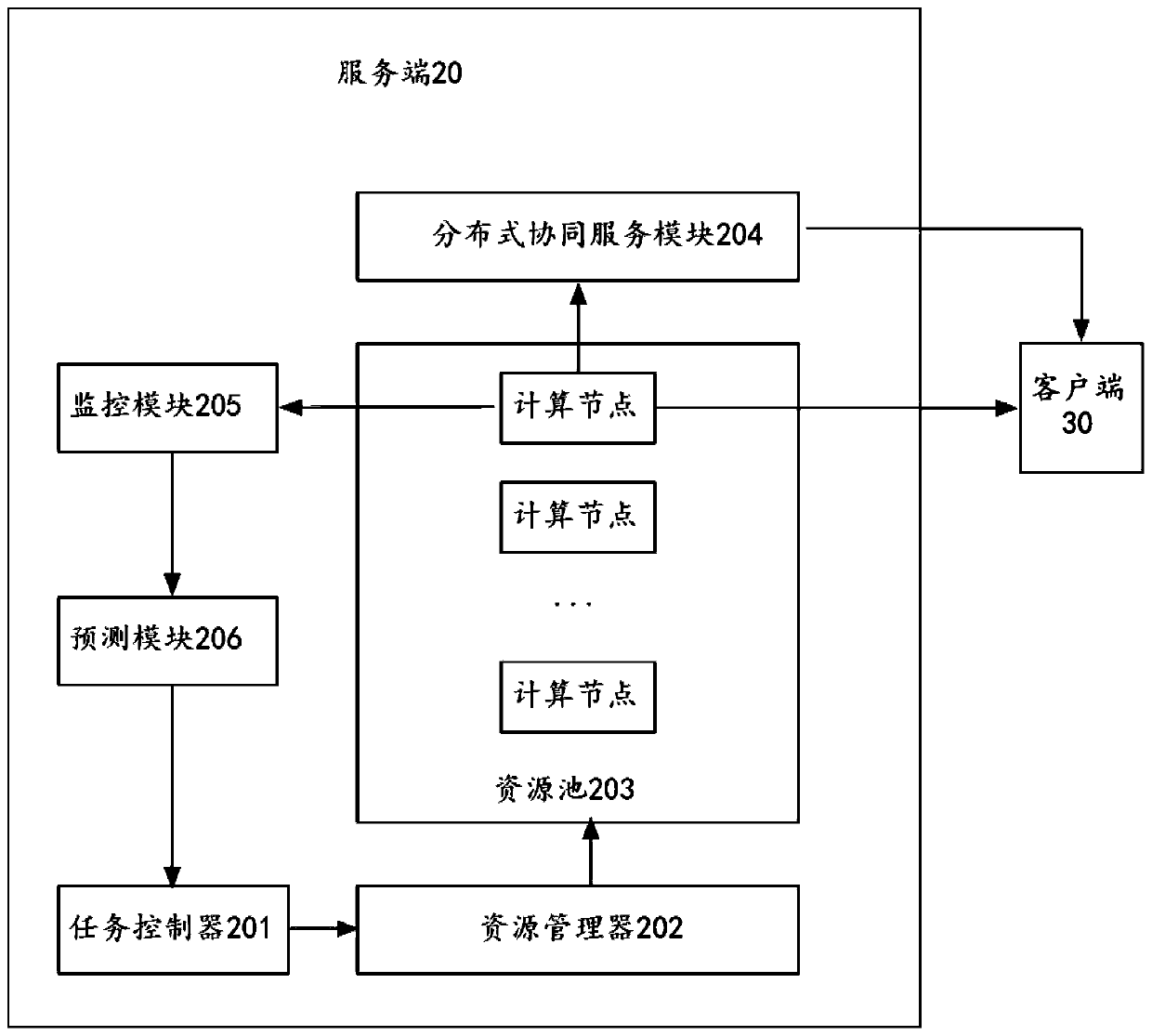 Remote procedure call server control system and method