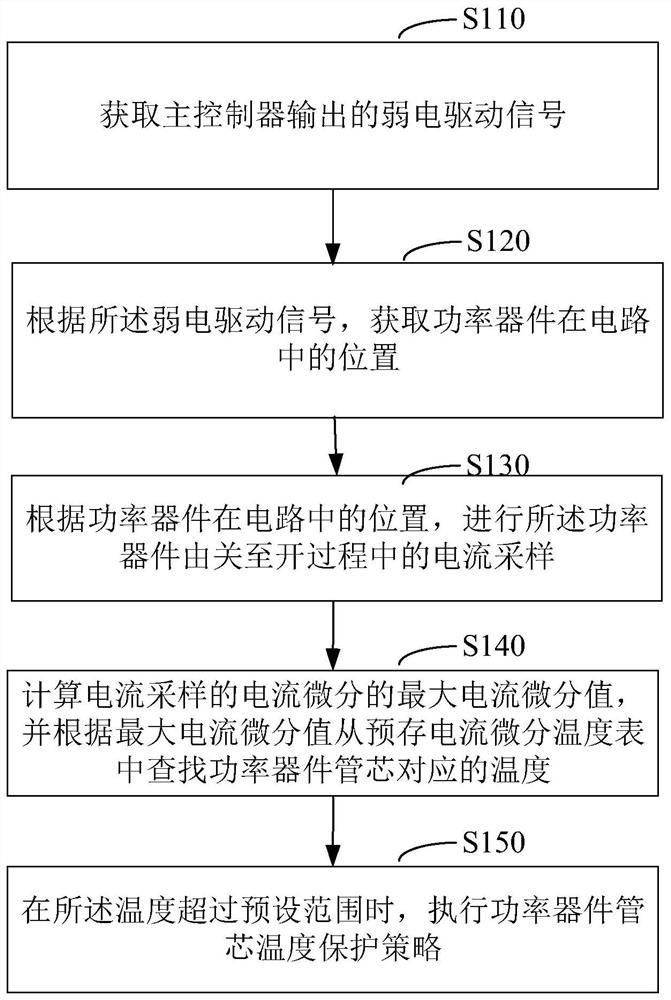 Power device tube core temperature estimation method and device