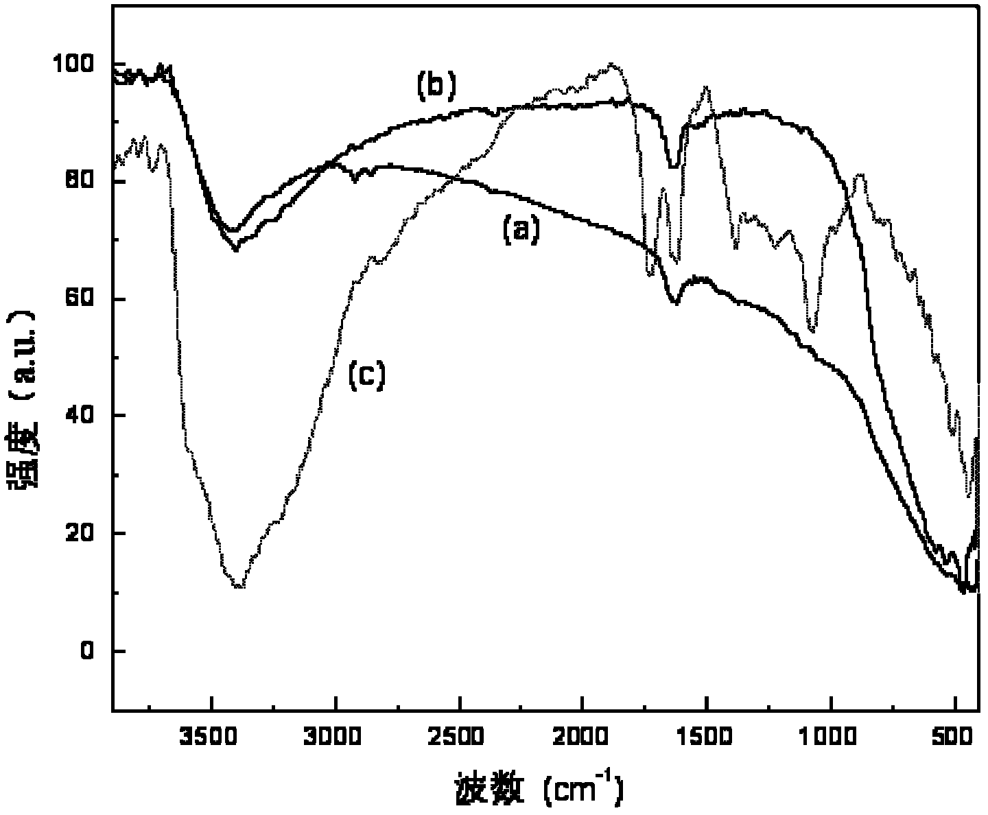 Preparation method of titanium dioxide/graphene composite photocatalyst