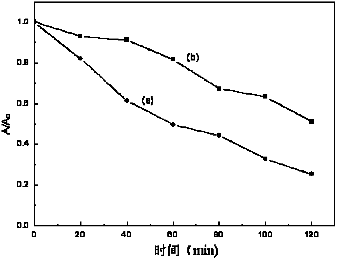 Preparation method of titanium dioxide/graphene composite photocatalyst