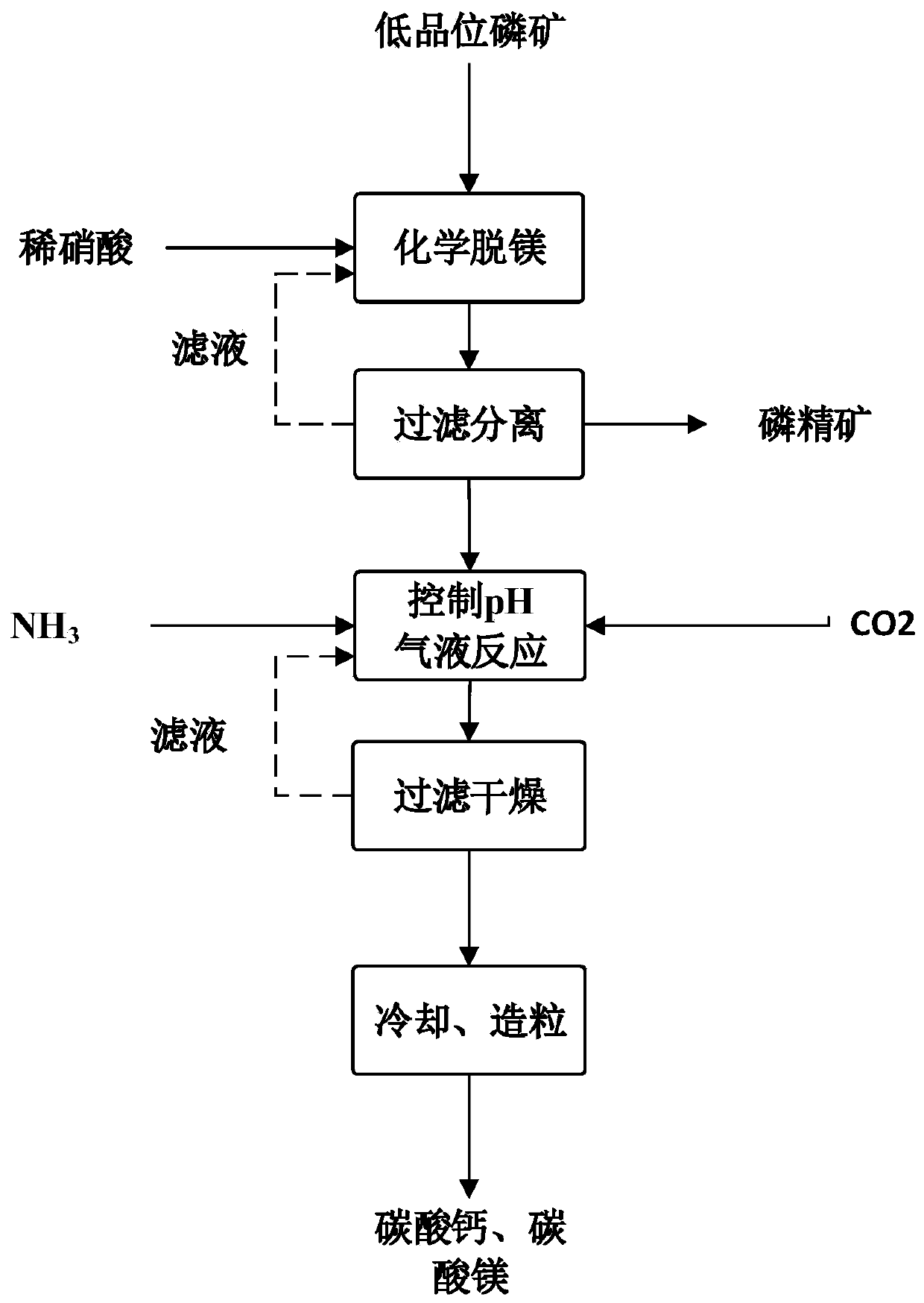 Method for magnesium removal of phosphate rock and co-production of magnesium carbonate and calcium carbonate