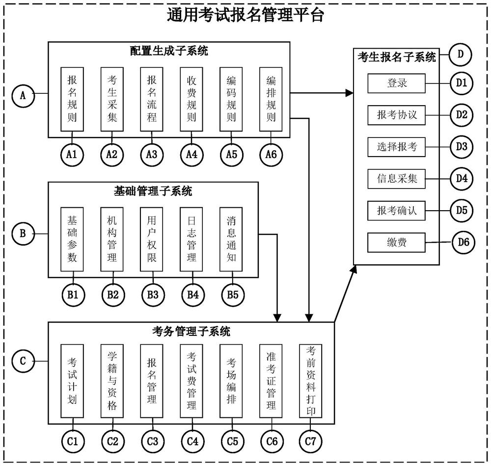 General examination registration management platform based on micro-service architecture