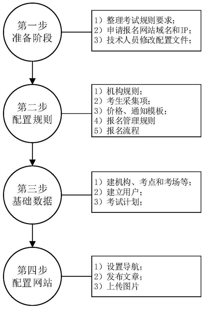 General examination registration management platform based on micro-service architecture