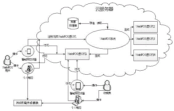 Cloud server based WebPOS system