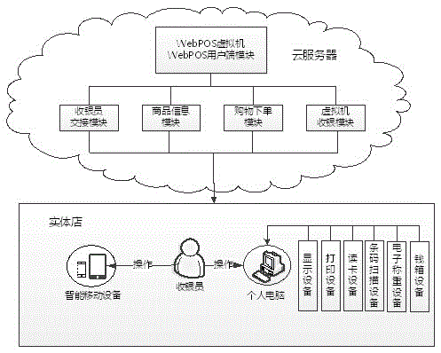 Cloud server based WebPOS system