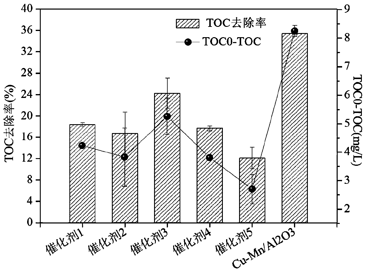 Supported bi-component metal oxide catalyst for advanced treatment of petrochemical wastewater and preparation method thereof