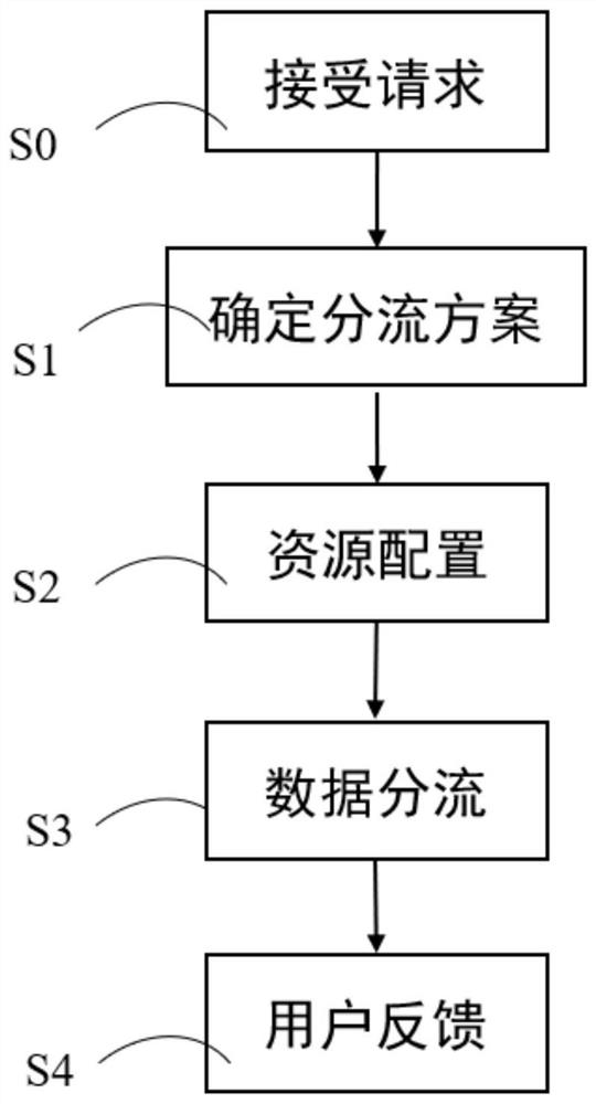 Data distribution and resource allocation method and system