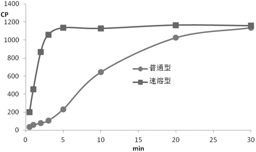 Instant gellan gum and its preparation method