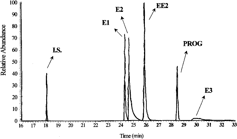 Hydroxyl group/keto group synchronous derivatization method of endocrine disturbing chemicals in steroid environment