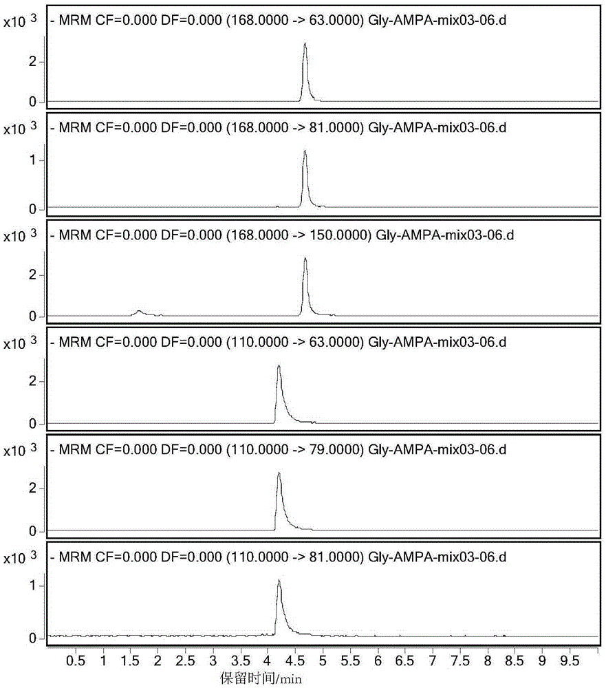 Method for detecting residual quantities of glyphosate and phosphonic acid being metabolite of glyphosate in food