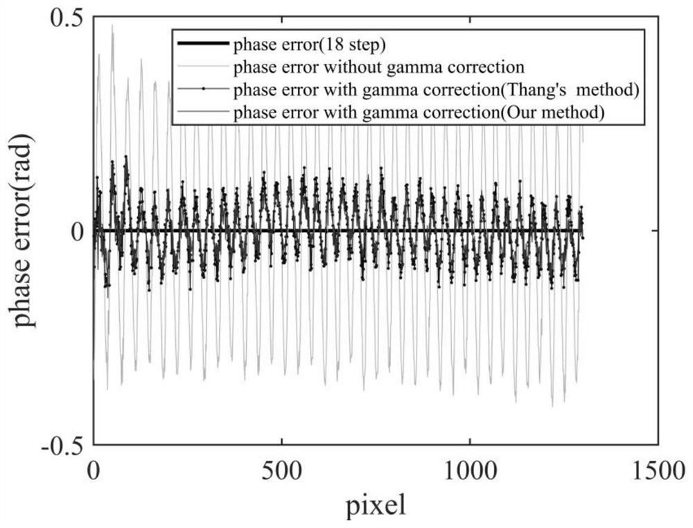 Domain mapping simple gamma calculation method for fringe projection contour measurement