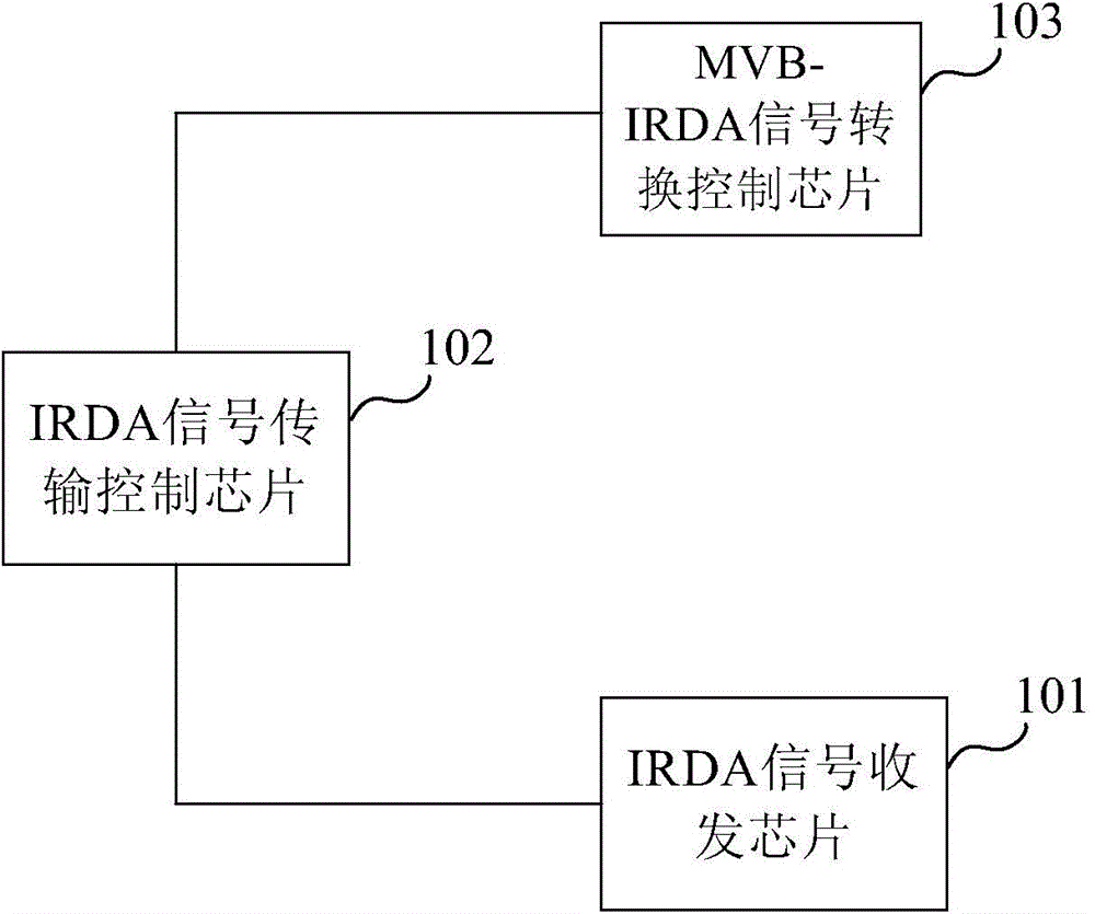 Gateway equipment for train