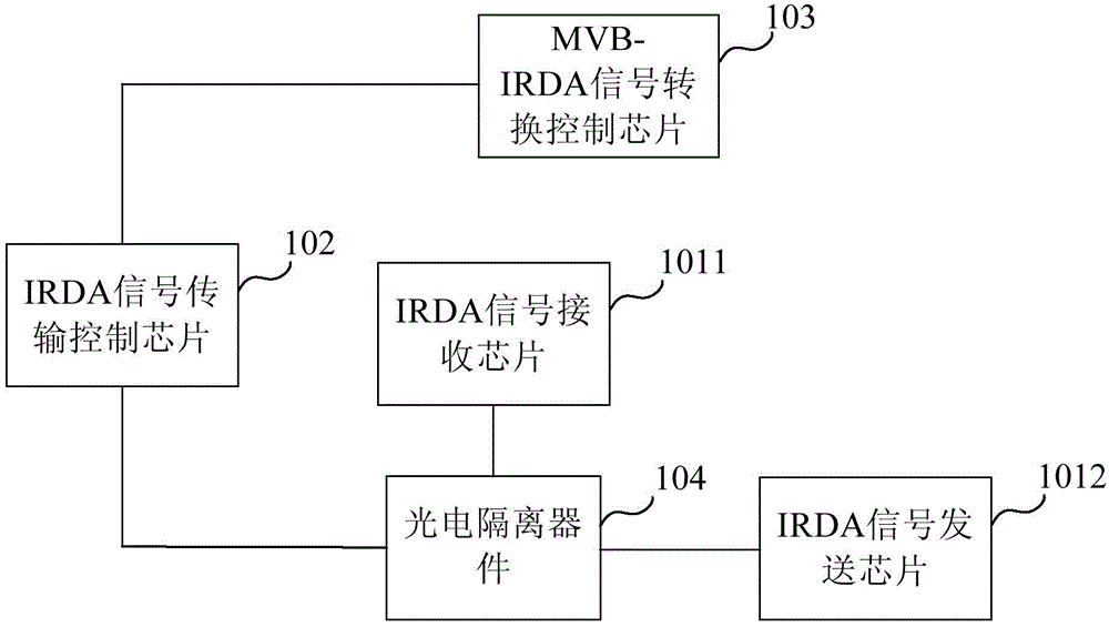 Gateway equipment for train