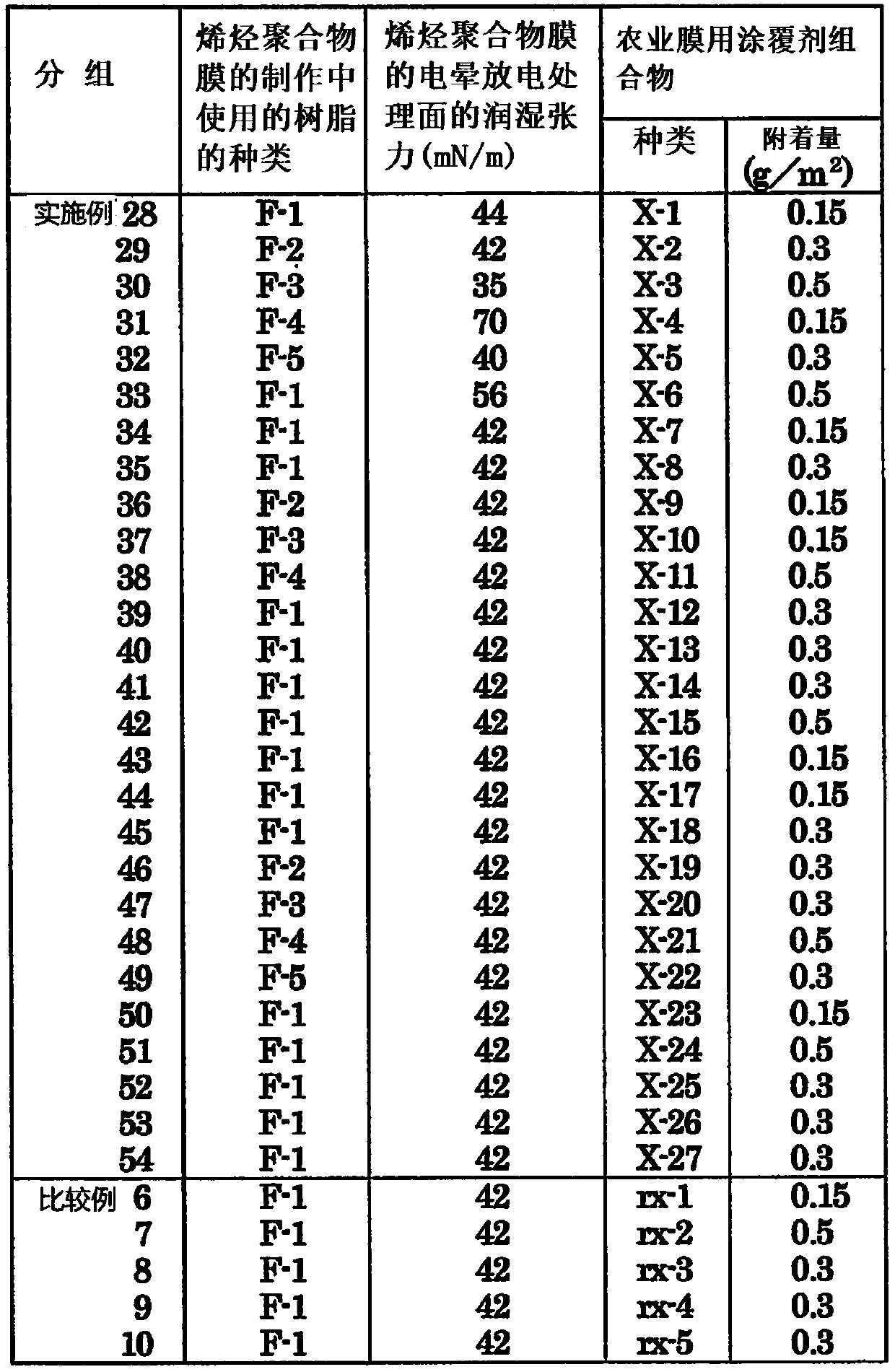 Coating agent composition for agricultural film and modified thermoplastic polymer film for agriculture