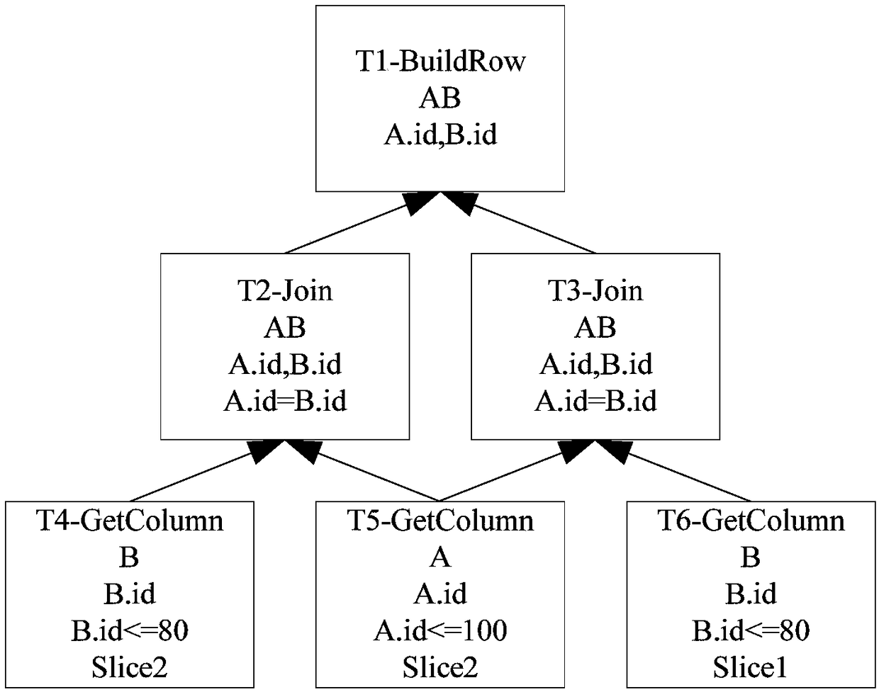Cache Management Method for Distributed Memory Columnar Database