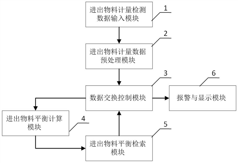 Kitchen waste treatment plant production and production equipment operation related incoming and outgoing material balance detection method