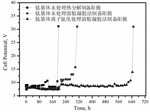 Titanium-based TiNx/IrO2-Ta2O5 nanometer coating anode