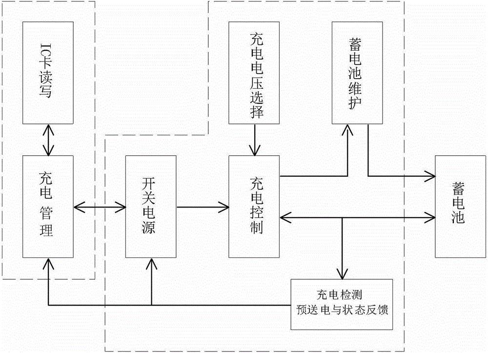 Direct charge type electrical vehicle safety charge station/pile
