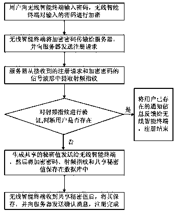 Radio frequency fingerprint (RFF)-based wireless intelligent terminal access authentication method and RFF-based wireless intelligent terminal access authentication system